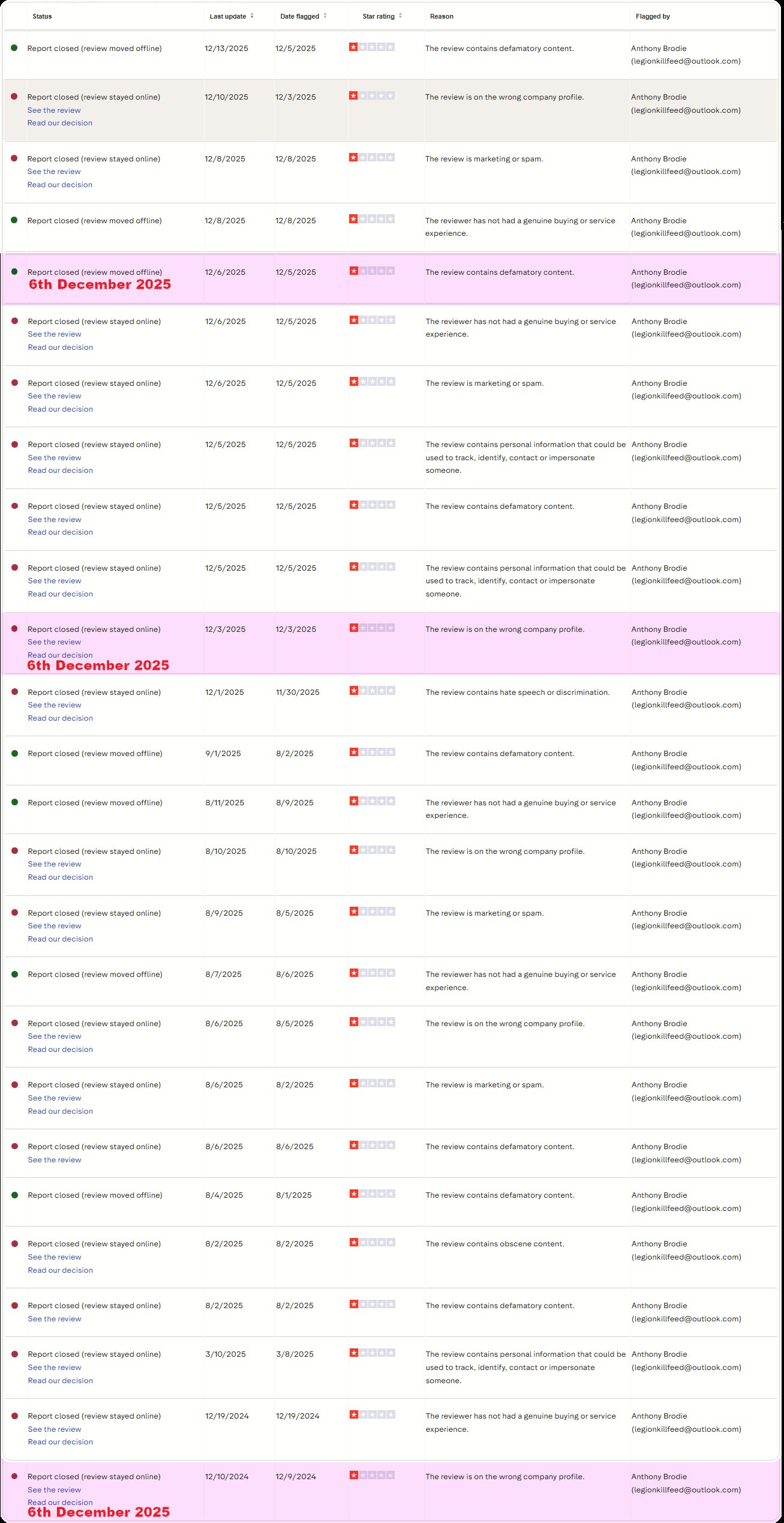 Busted Trustpilot